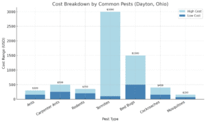 Pest Control Prices in Dayton